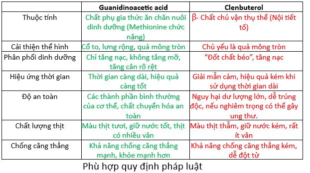 Sự khác nhau giữa Guanidinoacetic acid ≠ Clenbuterol